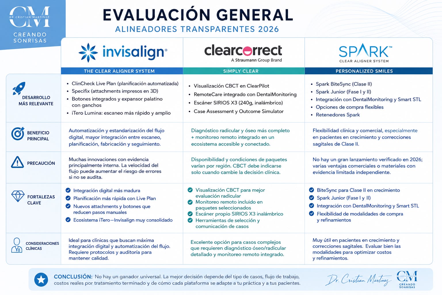 Infografía “Evaluación general” con alineadores transparentes 2026, logos Invisalign, ClearCorrect y SPARK, y viñetas comparativas.